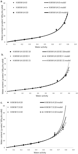 FIGURE 2 Water activity and experimental and GAB calculated water content of honey powder; A: at different total solid content of honey mixture; B: at different DE value of maltodextrin; C: at different maltodextrin ratio.