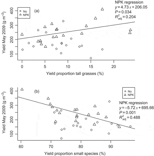 Figure 2. Yield May 2009 dependent on proportion of tall grasses (a) and proportion of small species (b) grouped by fertilization level (with regression lines). The corresponding linear model includes a significant interaction between nutrients and tall grasses (P = 0.032) and nutrients and small species (P = 0.017), response variable untransformed.