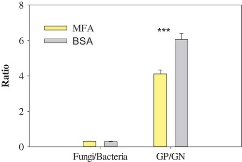 Figure 2. The ratios of fungal PLFAs to bacterial PLFAs (F/B) and Gram-positive bacterial PLFAs to Gram-negative bacterial PLFAs (GP/GN) in the soils with mineral fertilizer application (MFA) and biosolids application (BSA). Values are means ± SE (n = 6). *** denotes significant differences between MFA and BSA at p < 0.001.