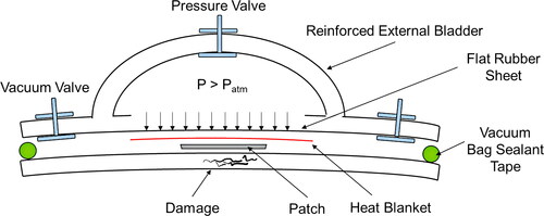 Figure 23. Setup of the high pressure repair dome used to co-cure a composite prepreg patch on a curved surface (adapted from [Citation191]).