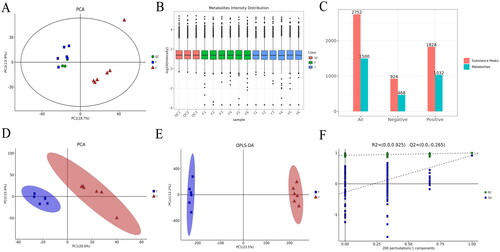 Figure 4. Principal component analysis and orthogonal partial least squares discriminant analysis of metabolites. (A) Principal component analysis of QC samples, (B) QC metabolite intensity distribution assessment, (C) Qualitative quantitative results. Substance peaks and metabolite statistics graphs, (D,E) Unsupervised PCA and supervised OPLS-DA for multivariate statistical analysis, (F) Permutation diagram. Loads can range from −1 to 1. Loads close to −1 or 1 indicate that the variable has a very strong effect on the component. A load close to 0 indicates that the variable has a very weak effect on the component.