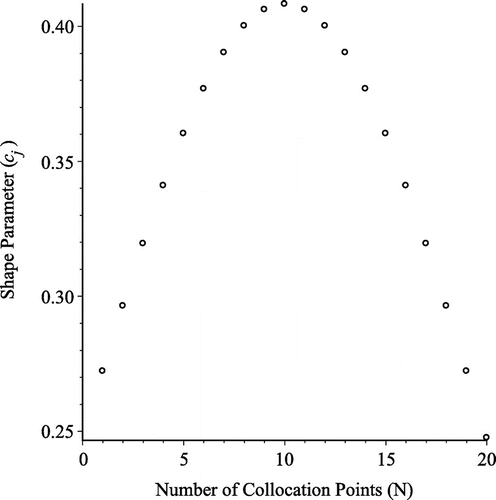 Figure 1. Plot of SVSP with N=21 and c∗=1/6.