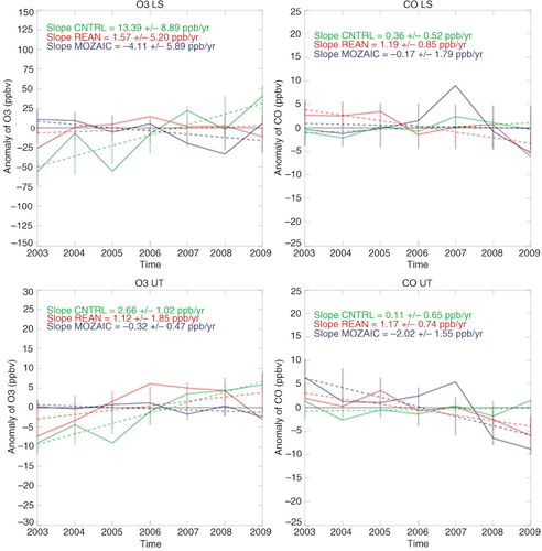 Fig. 8 Time series of annual means (solid) and associated trends (dashed) as linear fit calculated from annual mean anomalies of ozone and CO in the LS (top) and the UT (bottom) for REAN (red), CNTRL (green) and MOZAIC/IAGOS observations (blue) from January 2003 to December 2009. Overall linear trends are also indicated on the figure for the three datasets. The 2-sigma values are given to assess the uncertainty of the trends. The black line corresponds to an anomaly equal to zero.