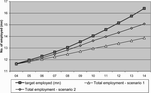 Figure 9: Employment scenarios compared