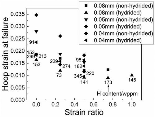 Figure 4. Dependency of failure strain on strain ratio (samples #1–#25 in Table 1).