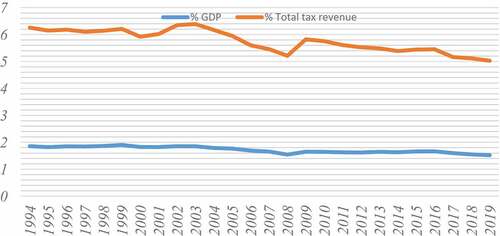 Figure 1. Revenue from environmental taxes in the OECD 1994–2019, as a percentage of GDP and as a percentage of total tax revenue.