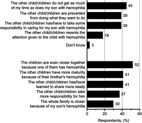 Figure S1 Caregivers: impact on siblings.