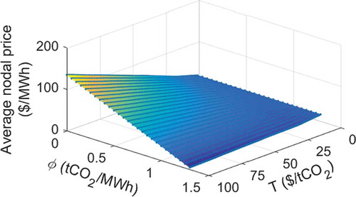 Figure 3. Average nodal electricity price.