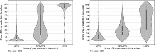 Figure 1. Violin plot indicating the connection between the share of poor students and Roma students within the schools:school principals’ estimates.Note: Data: NABC 2021, 8th grader sample, own calculation.