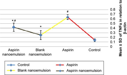 Figure 2 Effect of negative control, aspirin, blank nanoemulsion, and aspirin nanoemulsion on TNFα level in gastric tissue.Notes: *Significant compared to control; #significant compared to aspirin (group 3).Abbreviation: SD, standard deviation.