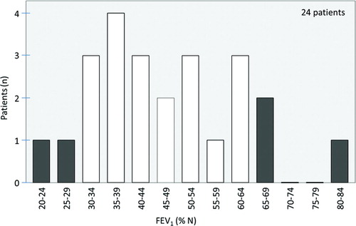 Figure 1.  FEV1 measured before augmentation therapy.