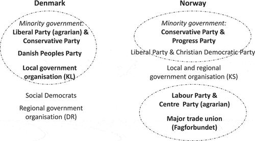 Figure 1. The alliances formed (alliances are illustrated by circles; significant engagements are emphasised in bold).