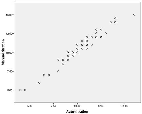 Figure 1 Scatter plot for manual titration and auto-titrated P95.