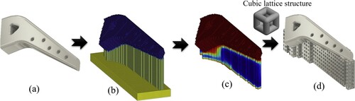 Figure 12. Workflow process for the implant component. (a) Specimen for printing, (b) voxel-based mesh for analysis, (c) Optimised density profile of support structure, and (d) Optimal lattice support along with CAD model of the component. Reproduced with permission from Ref (Cheng et al. Citation2019a). Copyright 2019, Elsevier.