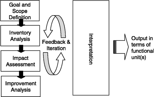 Figure 3 Four stage LCA methodology (based on ISO Citation14040, 2006).