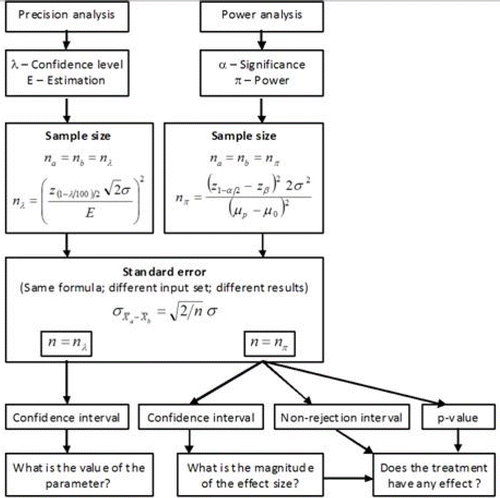 Figure 7 – Confidence intervals as a tool shared by power and precision analyses