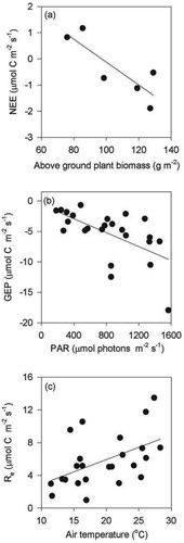 FIGURE 2. Regressions between (a) net ecosystem exchange of CO2 (NEE) and aboveground plant biomass in June 2008; (b) gross ecosystem photosynthesis (GEP) and photosynthetically active radiation (PAR) over the two measurement periods (i.e. June and October); and (c) ecosystem respiration (Re) and air temperature over the two measurement periods. Apart from the plant biomass, values shown are means from 10 records over a 10 min measurement series. Positive values indicate efflux of CO2 and negative values uptake.