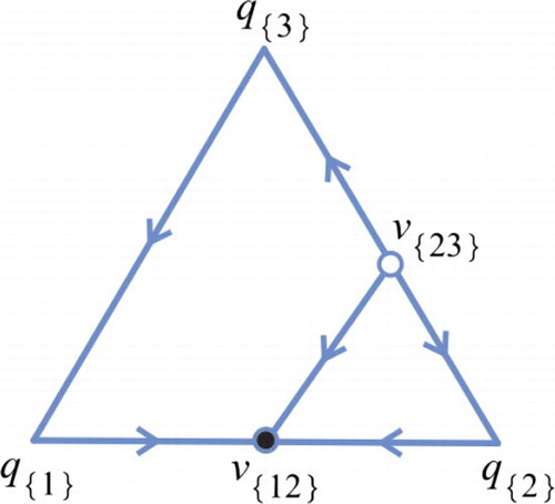 Figure A1. The phase portrait on Σ^ for the class 4. A fixed point is represented by a closed dot • if it attracts on Σ^, by an open dot ° if it repels on Σ^, and by the intersection of its invariant manifolds if it is a saddle on Σ^.