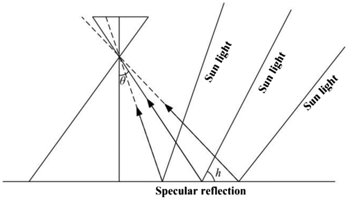 Figure 2. Hot spot formation.