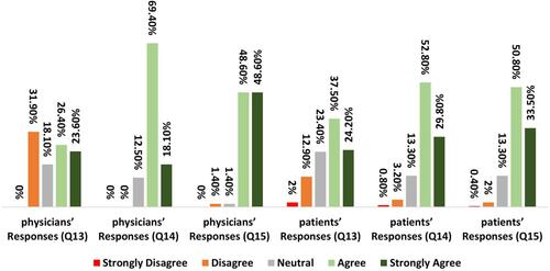 Figure 5 Distribution of responses of physicians and patients in the fifth section.