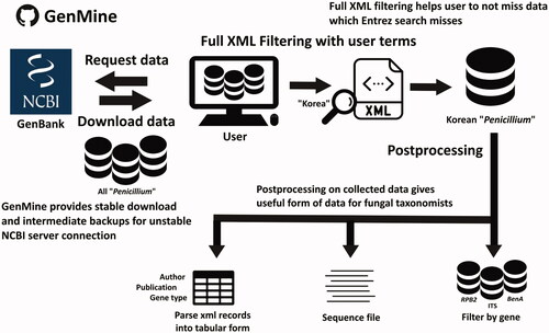 Figure 1. Algorithms and features of GenMine software.