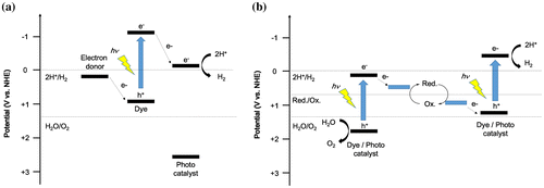 Figure 3. Two types of water-splitting system using organic–inorganic composites. (a) Dye-sensitized photocatalysts for hydrogen production and (b) Z-scheme-type photocatalysts for hydrogen and oxygen production.