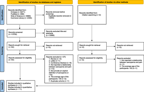 Figure 1 The PRISMA flow chart for the study selection process.