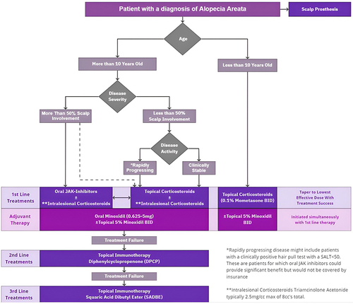 Figure 1 An approach to the treatment of Alopecia Areata.