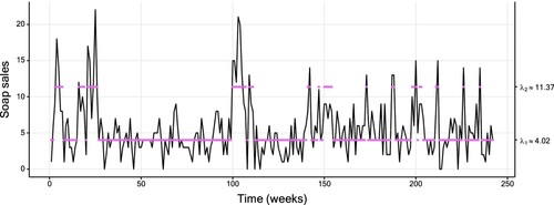 Figure 3. Plot of the soap data (of size 242), with a fitted two-state Poisson HMM. The coloured dots correspond to the conditional mean of the inferred state at each time. Table A1 displays the corresponding parameter estimates.