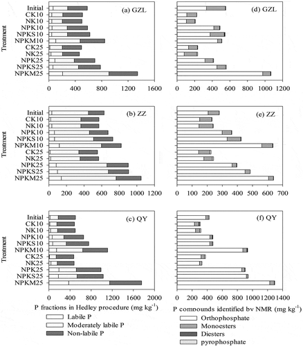 Figure 2. The P speciation obtained from Hedley fractionation and 31P NMR spectroscopy under different soil types and fertilization treatments. Initial: soil samples from 1990 at three sites; subscript 10: soils from 2000 for GZL and QY and 2002 for ZZ; subscript 25: soils from 2015 at three sites.