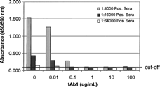 FIG. 13. Bridging ELISA evaluation of therapeutic antibody (tAb1) drug interference. Increasing concentrations of tAb1 were added to low-, mid-, and high-titer positive control anti-tAb1 serum samples at 4% matrix. The presence of 0.1 ug/ml tAb1 reduces the measured response of the low and mid controls to below the cut-off.