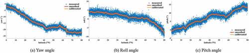 Figure 5. Calibration results of the segmented ALFE compensation model.