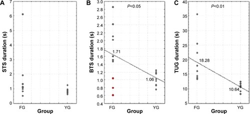 Figure 3 Distribution of the STS (A), BTS (B), and TUG (C) durations for ten FG and ten YG subjects.