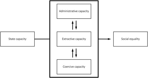 Figure 1. State capacity and social equality: three interrelated mechanisms.