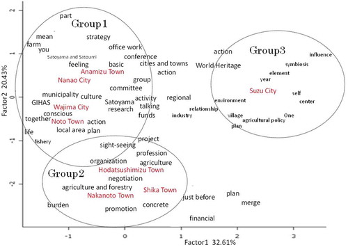 Figure 5. Scatter plot of correspondence analysis of the content of the interviews in the municipalities in the Noto GIAHS site