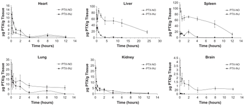 Figure 9 Tissue distribution curves of PTX-NO and PTX-INJ after 10 mg paclitaxel/kg intravenous injection in mice.Note: Data are mean ± standard deviation, n = 3.Abbreviations: PTX-INJ, paclitaxel injection; PTX-NO, paclitaxel nanosuspension.