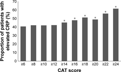 Figure 3 Proportions of patients with elevated serum CRP levels (>0.3 mg/dL) according to the CAT cutoff value.