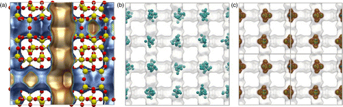 Figure 16 (Colour online) Energy landscape of MFI. The MFI unit cell has edge lengths a = 20.022 Å, b = 19.899 Å and c = 13.383 Å, with cell angles . The MFI pore system (a) consists of straight channels running in the c-direction, which are connected via ‘zig–zag’ channels. About 29% of the structure is void. Colour code: oxygen (red), silicon (yellow). The snapshot (b) and density plot (c) are at 433 K and 100 kPa. Pictures adapted from Ref. [Citation89].