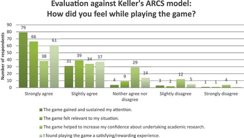Figure 7. Likert scale responses to each of Keller’s motivational factors.
