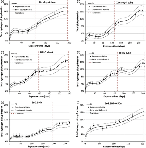 Figure 18. Total hydrogen pickup fraction (determined experimentally and from the weight gain and hydrogen content fits) as a function of exposure time of (a) Zircaloy-4 sheet, (b) Zircaloy-4 tube, (c) ZIRLO® sheet, (d) ZIRLO® tube, (e) Zr–2.5Nb, (f) Zr–2.5Nb–0.5Cu. The transitions and the errors from the fits are also indicated, in [Citation138].