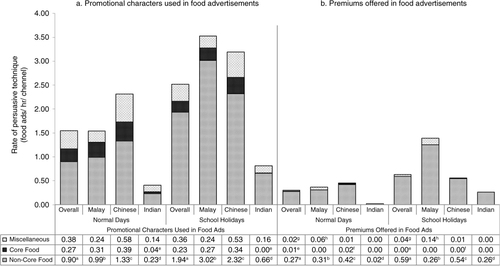 Fig. 3 Persuasive techniques as per seasonal variation and TV channel ethnicity. (a) Promotional characters used in food advertisements. (b) Premiums offered in food advertisements. For ethnic-specific popular channels, three popular channels were for Malay whilst five popular channels were Chinese and four popular channels were Indian. One TV channel was common to both Malay and Indian viewership. Hence, overall analysis was carried out based on only 11 channels. Within each figure, values sharing same superscripts are significantly different between normal days and school holidays.