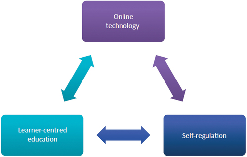 Figure 6. Effects of online technology on teaching and learning