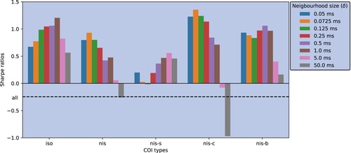 Figure A6. Sharpe ratios of COI-based long-short portfolios for different δs.