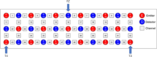 Figure 2 The channel map of functional near-infrared spectroscopy based on the international 10–20 system, with 17 light emitters (red squares), 16 detectors (blue squares) and 52 channels (numbers).