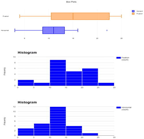 Fig. 5 Statistics kingdom descriptive graphical output for numerical data.