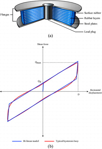 Figure 2. Sketch and mechanical behaviour of lead–rubber bearings [Citation18,Citation62]: (a) schematic view; (b) hysteretic behaviour.