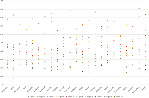 Figure 5. Local governments distribution over topics.