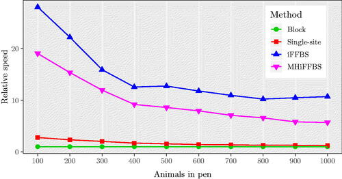 Fig. 6 Median relative speed comparison of four methods in the Markov model for large datasets with values for C=100,200,…,1000, based on 200 simulations. As observed before, iFFBS outperforms the other methods considered.