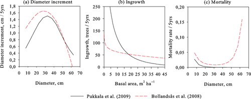 Figure 1a–c. Diameter increment, ingrowth, and mortality of Norway spruce using growth models by Pukkala et al. (Citation2009) and Bollandsås et al. (Citation2008), with size-distribution x = [300,180,120,80,50,30,18,10,2,0,0,…].