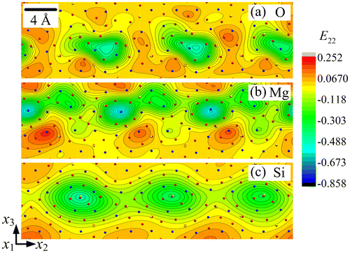 Figure 3. (colour online) Close-up showing the strain field E22 for (a) O, (b) Mg and (c) Si sub-lattice.
